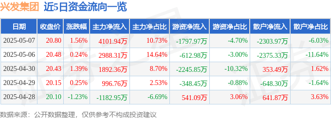 股票行情快报:兴发集团(600141)5月7日主力资金净买入4101.94万元