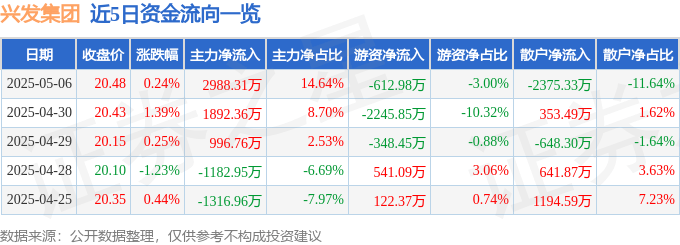 股票行情快报:兴发集团(600141)5月6日主力资金净买入2988.31万元