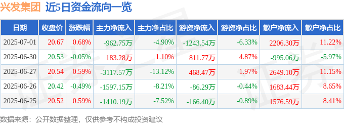 股票行情快报:兴发集团(600141)7月1日主力资金净卖出962.75万元