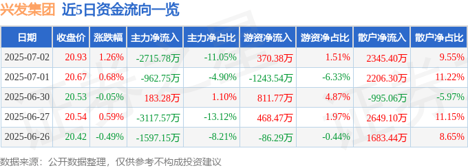 股票行情快报:兴发集团(600141)7月2日主力资金净卖出2715.78万元