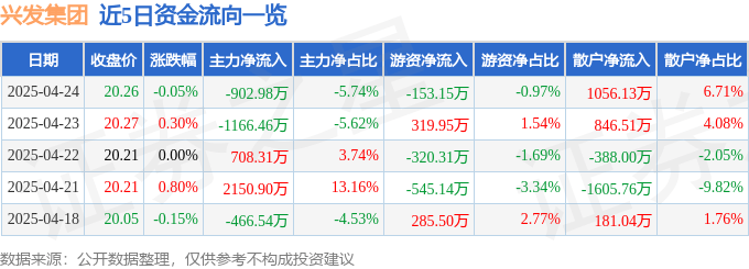 股票行情快报:兴发集团(600141)4月24日主力资金净卖出902.98万元