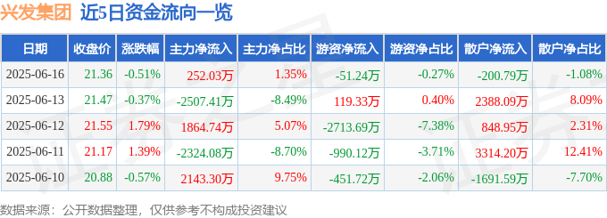 股票行情快报:兴发集团(600141)6月16日主力资金净买入252.03万元