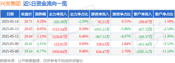 股票行情快报:兴发集团(600141)5月14日主力资金净卖出395.38万元