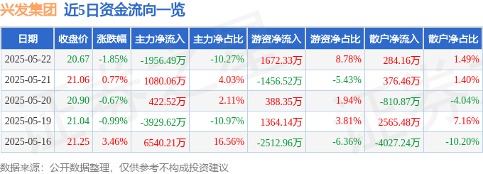 股票行情快报:兴发集团(600141)5月22日主力资金净卖出1956.49万元
