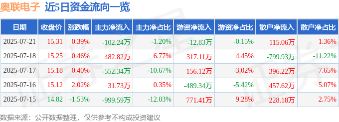股票行情快报:奥联电子(300585)7月21日主力资金净卖出102.24万元