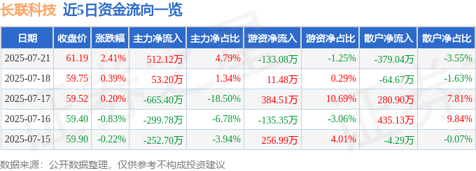 股票行情快报:长联科技(301618)7月21日主力资金净买入512.12万元