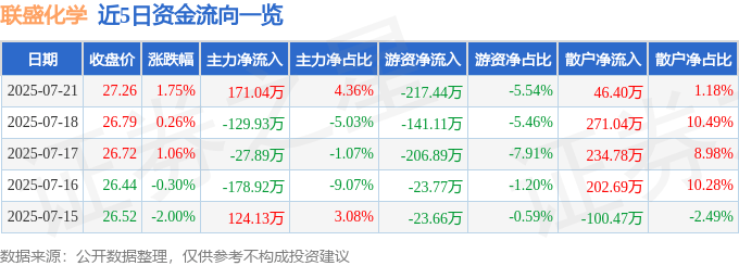 股票行情快报:联盛化学(301212)7月21日主力资金净买入171.04万元