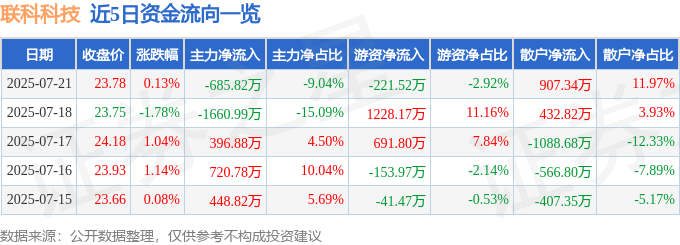 股票行情快报:联科科技(001207)7月21日主力资金净卖出685.82万元