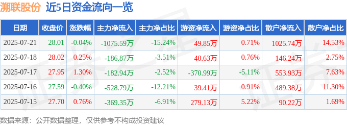 股票行情快报:溯联股份(301397)7月21日主力资金净卖出1075.59万元