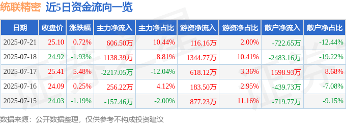 股票行情快报:统联精密(688210)7月21日主力资金净买入606.50万元
