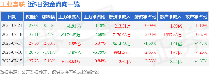 股票行情快报:工业富联(601138)7月21日主力资金净卖出1.91亿元