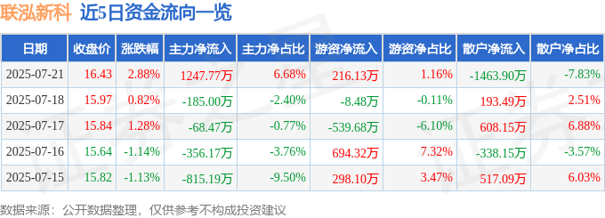 股票行情快报:联泓新科(003022)7月21日主力资金净买入1247.77万元