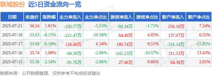 股票行情快报:联域股份(001326)7月21日主力资金净卖出195.77万元