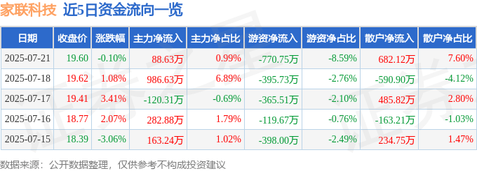 股票行情快报:家联科技(301193)7月21日主力资金净买入88.63万元
