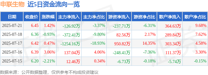 股票行情快报:申联生物(688098)7月21日主力资金净卖出126.92万元