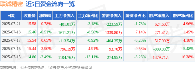 股票行情快报:联诚精密(002921)7月21日主力资金净卖出401.01万元