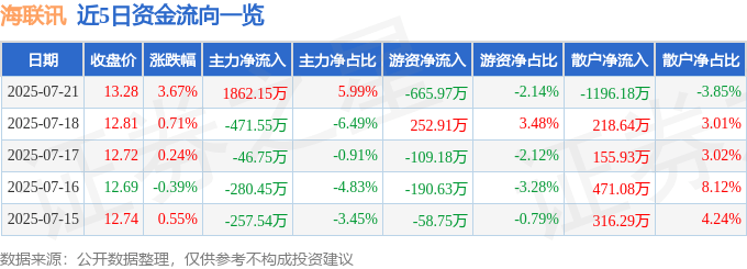股票行情快报:海联讯(300277)7月21日主力资金净买入1862.15万元