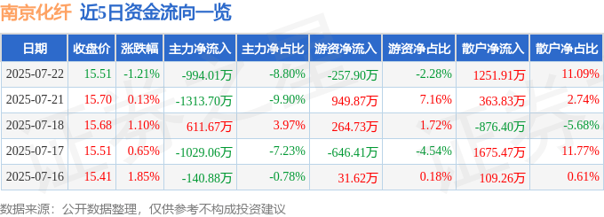 股票行情快报:南京化纤(600889)7月22日主力资金净卖出994.01万元