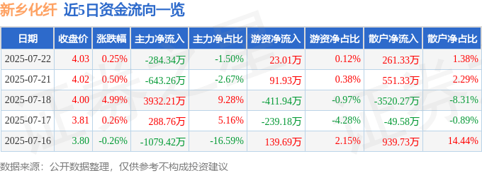 股票行情快报:新乡化纤(000949)7月22日主力资金净卖出284.34万元