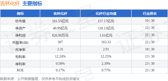 股票行情快报:吉林化纤(000420)7月22日主力资金净卖出4218.03万元