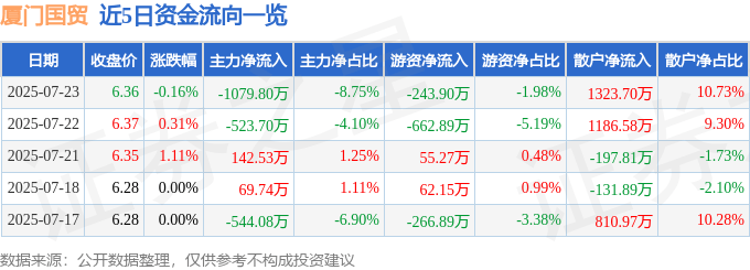 股票行情快报:厦门国贸(600755)7月23日主力资金净卖出1079.80万元