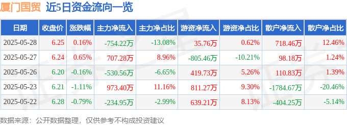 股票行情快报:厦门国贸(600755)5月28日主力资金净卖出754.22万元