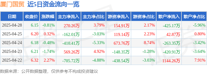 股票行情快报:厦门国贸(600755)4月28日主力资金净买入270.26万元