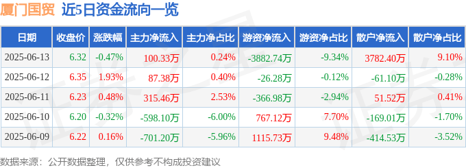 股票行情快报:厦门国贸(600755)6月13日主力资金净买入100.33万元