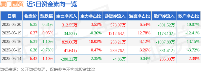 股票行情快报:厦门国贸(600755)5月20日主力资金净买入312.55万元