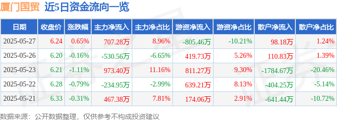 股票行情快报:厦门国贸(600755)5月27日主力资金净买入707.28万元