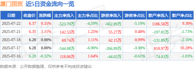 股票行情快报:厦门国贸(600755)7月22日主力资金净卖出523.70万元