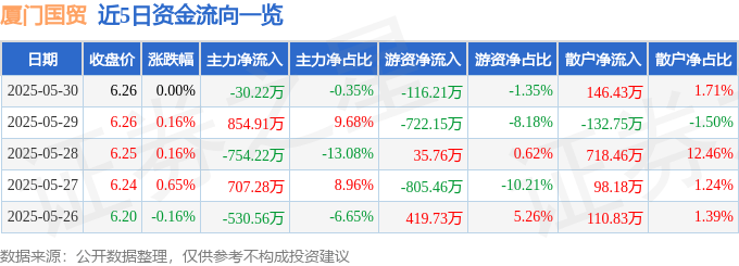 股票行情快报:厦门国贸(600755)5月30日主力资金净卖出30.22万元