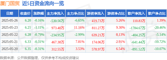股票行情快报:厦门国贸(600755)5月26日主力资金净卖出530.56万元