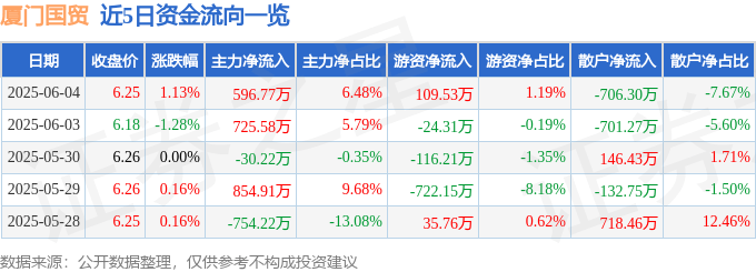 股票行情快报:厦门国贸(600755)6月4日主力资金净买入596.77万元