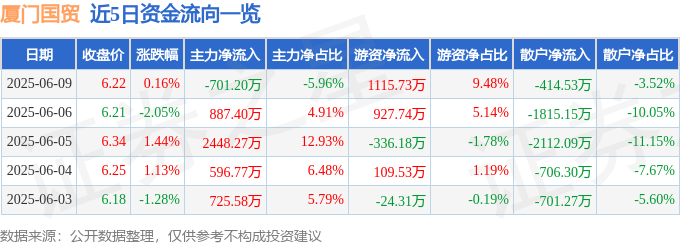 股票行情快报:厦门国贸(600755)6月9日主力资金净卖出701.20万元