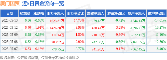 股票行情快报:厦门国贸(600755)5月13日主力资金净买入1623.31万元