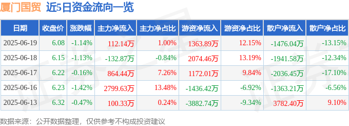 股票行情快报:厦门国贸(600755)6月19日主力资金净买入112.14万元