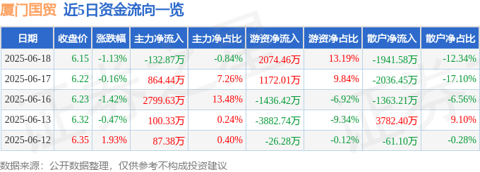 股票行情快报:厦门国贸(600755)6月18日主力资金净卖出132.87万元
