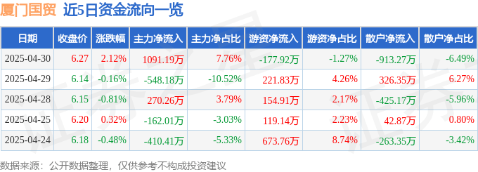 股票行情快报:厦门国贸(600755)4月30日主力资金净买入1091.19万元