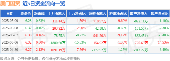 股票行情快报:厦门国贸(600755)5月9日主力资金净买入111.14万元