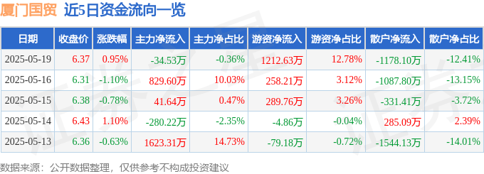 股票行情快报:厦门国贸(600755)5月19日主力资金净卖出34.53万元
