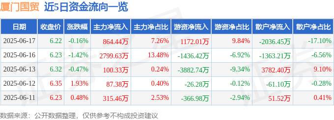 股票行情快报:厦门国贸(600755)6月17日主力资金净买入864.44万元