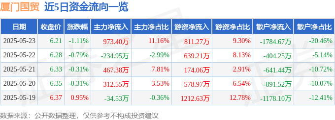 股票行情快报:厦门国贸(600755)5月23日主力资金净买入973.40万元