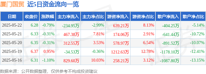 股票行情快报:厦门国贸(600755)5月22日主力资金净卖出234.95万元