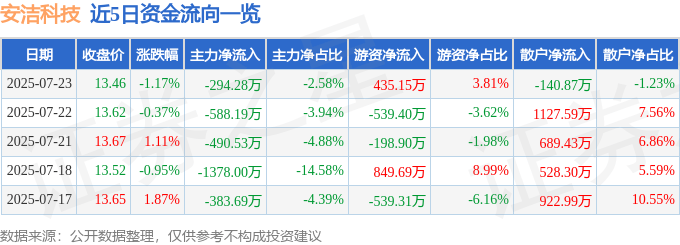 股票行情快报:安洁科技(002635)7月23日主力资金净卖出294.28万元