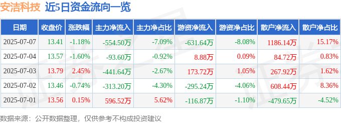 股票行情快报:安洁科技(002635)7月7日主力资金净卖出554.50万元