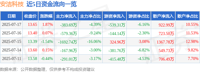 股票行情快报:安洁科技(002635)7月17日主力资金净卖出383.69万元