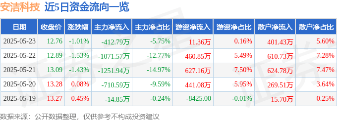 股票行情快报:安洁科技(002635)5月23日主力资金净卖出412.79万元