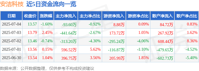 股票行情快报:安洁科技(002635)7月4日主力资金净卖出93.60万元