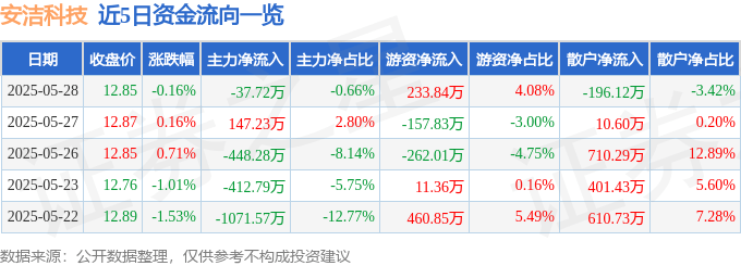 股票行情快报:安洁科技(002635)5月28日主力资金净卖出37.72万元